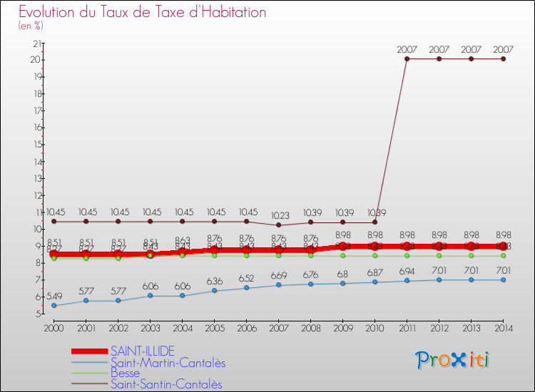 Evolution du taux de la taxe d'habitation pour SAINT-ILLIDE et les communes proches de 2000 à 2014 Comparaison des taux de la taxe d'habitation pour SAINT-ILLIDE et les communes voisines de 2000 à 2014