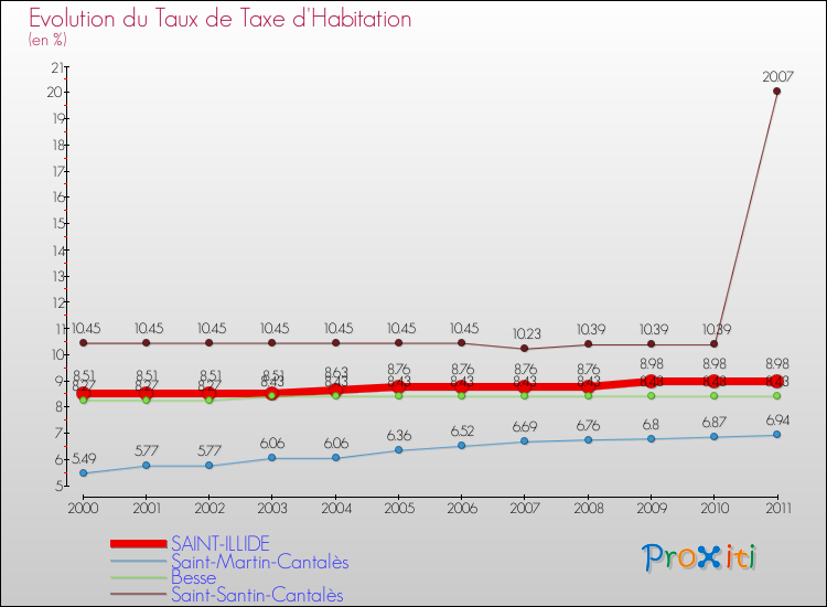 Evolution du taux de la taxe d'habitation pour SAINT-ILLIDE et les communes proches Comparaison des taux de la taxe d'habitation pour SAINT-ILLIDE et les communes voisines