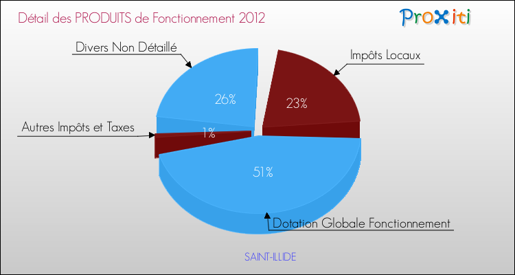 Décomposition du Budget de Fonctionnement 2012 de la commune de SAINT-ILLIDE Budget de Fonctionnement 2012 pour la commune de SAINT-ILLIDE