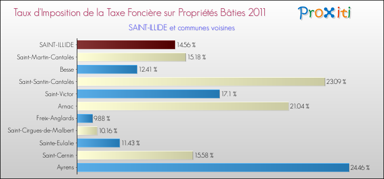 Taux d'imposition de la taxe foncière sur le bati 2011 pour SAINT-ILLIDE et les communes proches Comparaison des taux d'imposition de la taxe foncière sur le bati 2011 pour SAINT-ILLIDE et les communes voisines