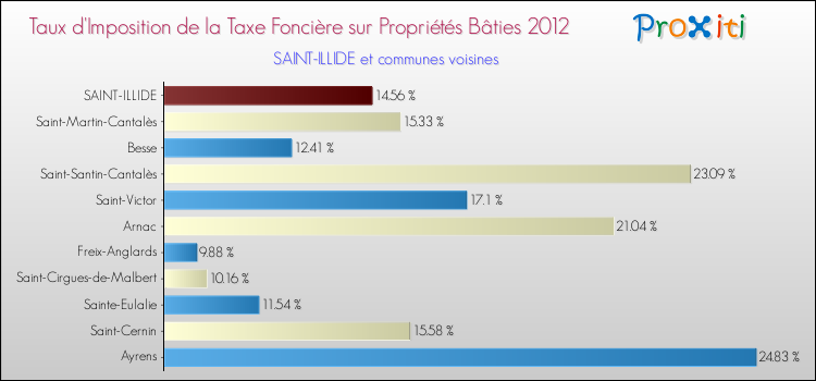 Taux d'imposition de la taxe foncière sur le bati 2012 pour SAINT-ILLIDE et les communes proches Comparaison des taux d'imposition de la taxe foncière sur le bati 2012 pour SAINT-ILLIDE et les communes voisines