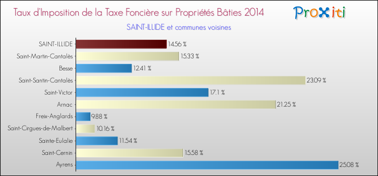 Taux d'imposition de la taxe foncière sur le bati 2014 pour SAINT-ILLIDE et les communes proches Comparaison des taux d'imposition de la taxe foncière sur le bati 2014 pour SAINT-ILLIDE et les communes voisines