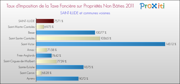 Taux d'imposition de la taxe foncière sur les immeubles et terrains non batis 2011 pour SAINT-ILLIDE et les communes proches Comparaison des taux d'imposition de la taxe foncière sur les immeubles et terrains non batis 2011 pour SAINT-ILLIDE et les communes voisines