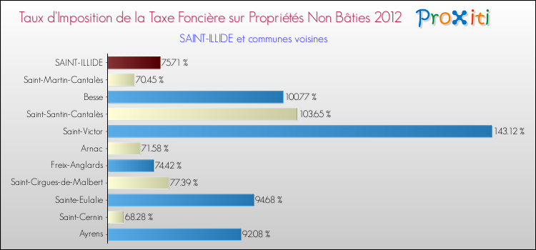 Taux d'imposition de la taxe foncière sur les immeubles et terrains non batis 2012 pour SAINT-ILLIDE et les communes proches Comparaison des taux d'imposition de la taxe foncière sur les immeubles et terrains non batis 2012 pour SAINT-ILLIDE et les communes voisines