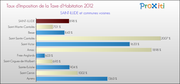 Taux d'imposition de la taxe d'habitation 2012 pour SAINT-ILLIDE et les communes proches Comparaison des taux d'imposition de la taxe d'habitation 2012 pour SAINT-ILLIDE et les communes voisines