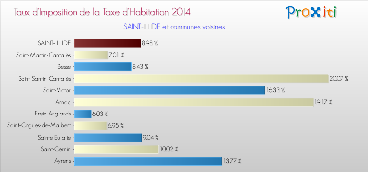 Taux d'imposition de la taxe d'habitation 2014 pour SAINT-ILLIDE et les communes proches Comparaison des taux d'imposition de la taxe d'habitation 2014 pour SAINT-ILLIDE et les communes voisines