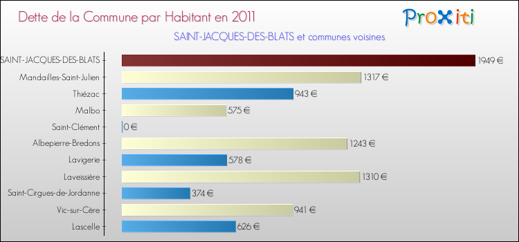 Dette par habitant de la commune en 2011 pour SAINT-JACQUES-DES-BLATS et les communes proches Comparaison de la dette par habitant de la commune en 2011 pour SAINT-JACQUES-DES-BLATS et les communes voisines