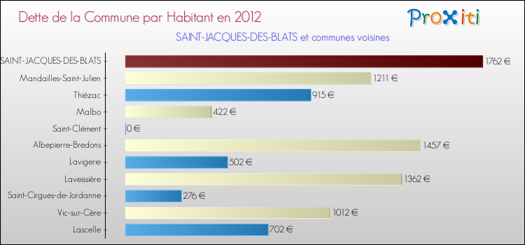 Dette par habitant de la commune en 2012 pour SAINT-JACQUES-DES-BLATS et les communes proches Comparaison de la dette par habitant de la commune en 2012 pour SAINT-JACQUES-DES-BLATS et les communes voisines