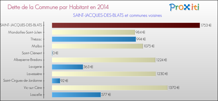 Dette par habitant de la commune en 2014 pour SAINT-JACQUES-DES-BLATS et les communes proches Comparaison de la dette par habitant de la commune en 2014 pour SAINT-JACQUES-DES-BLATS et les communes voisines