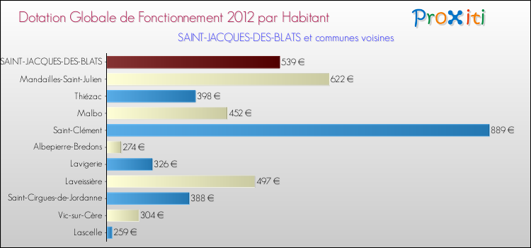 Montant des dotations globales de fonctionnement DGF par Habitant pour SAINT-JACQUES-DES-BLATS et les communes proches Comparaison des des dotations globales de fonctionnement DGF par habitant pour SAINT-JACQUES-DES-BLATS et les communes voisines