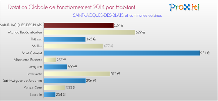 Montant des dotations globales de fonctionnement DGF par Habitant pour SAINT-JACQUES-DES-BLATS et les communes proches en 2014. Comparaison des des dotations globales de fonctionnement DGF par habitant pour SAINT-JACQUES-DES-BLATS et les communes voisines en 2014.