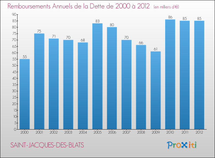 Evolution de l'annuité de la dette pour la commune de SAINT-JACQUES-DES-BLATS de 2000 à 2012 Annuités de la dette pour SAINT-JACQUES-DES-BLATS de 2000 à 2012