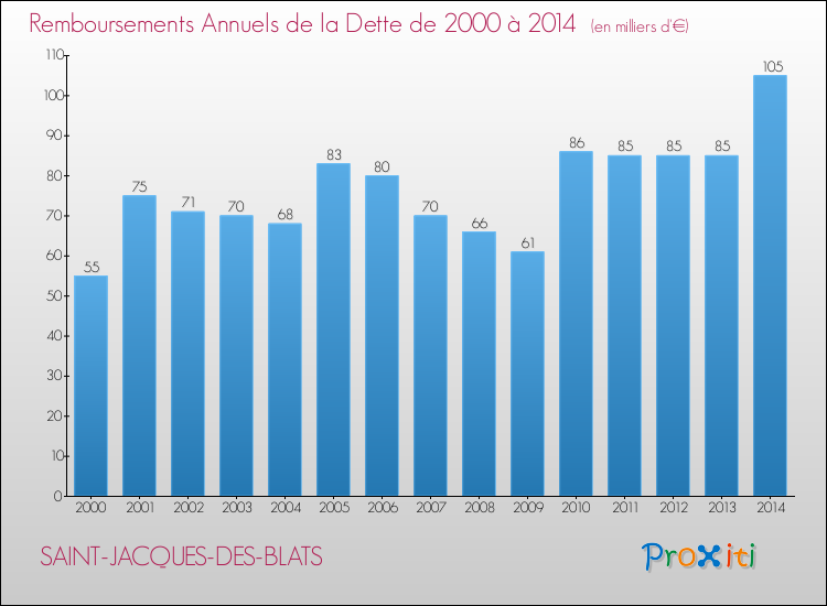 Evolution de l'annuité de la dette pour la commune de SAINT-JACQUES-DES-BLATS de 2000 à 2014 Annuités de la dette pour SAINT-JACQUES-DES-BLATS de 2000 à 2014