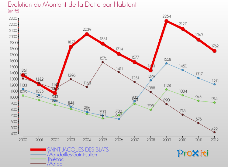 Evolution de la dette par habitant pour la commune de SAINT-JACQUES-DES-BLATS et les communes proches de 2000 à 2012 Comparaison de la dette par habitant pour SAINT-JACQUES-DES-BLATS et les communes voisines de 2000 à 2012
