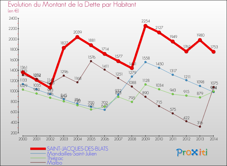Evolution de la dette par habitant pour la commune de SAINT-JACQUES-DES-BLATS et les communes proches de 2000 à 2014 Comparaison de la dette par habitant pour SAINT-JACQUES-DES-BLATS et les communes voisines de 2000 à 2014