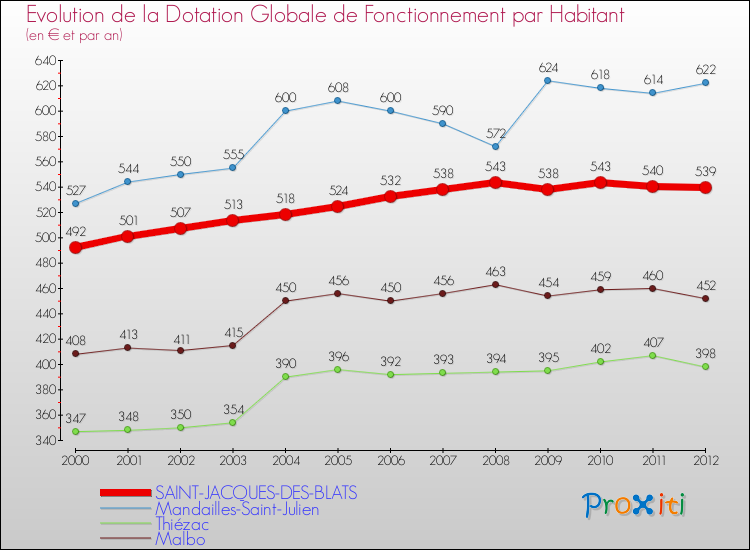 Evolution et montant de la dotation globale de fonctionnement par Habitant pour SAINT-JACQUES-DES-BLATS et les communes proches Comparaison des dotations globales de fonctionnement par habitant pour SAINT-JACQUES-DES-BLATS et les communes voisines