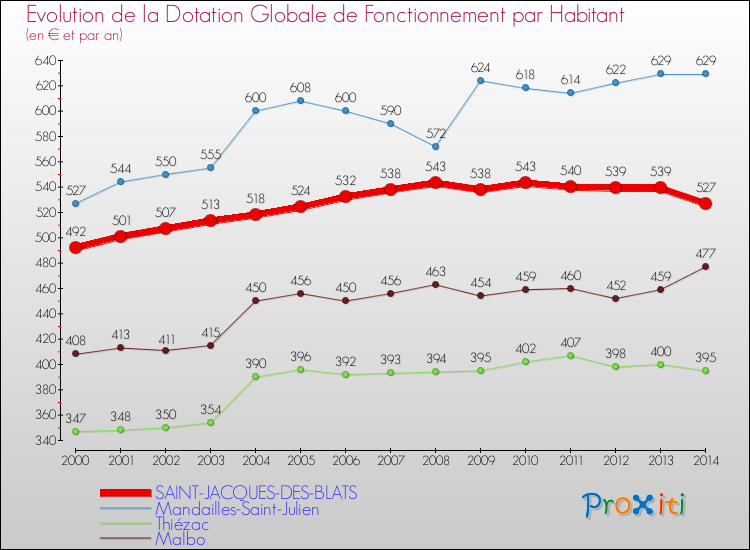 Evolution et montant de la dotation globale de fonctionnement par Habitant pour SAINT-JACQUES-DES-BLATS et les communes proches de 2000 à 2014. Comparaison des dotations globales de fonctionnement par habitant pour SAINT-JACQUES-DES-BLATS et les communes voisines de 2000 à 2014.