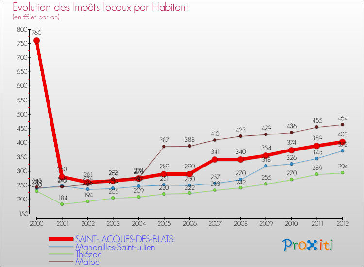 Evolution et montant des impôts locaux par Habitant pour SAINT-JACQUES-DES-BLATS et les communes proches Comparaison des impôts locaux par habitant pour SAINT-JACQUES-DES-BLATS et les communes voisines