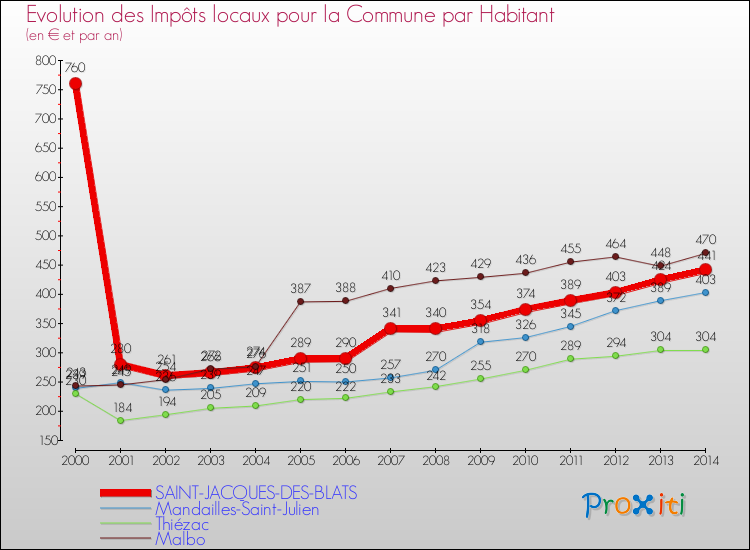 Evolution et montant des impôts locaux par Habitant pour SAINT-JACQUES-DES-BLATS et les communes proches de 2000 à 2014 Comparaison des impôts locaux par habitant pour SAINT-JACQUES-DES-BLATS et les communes voisines de 2000 à 2014