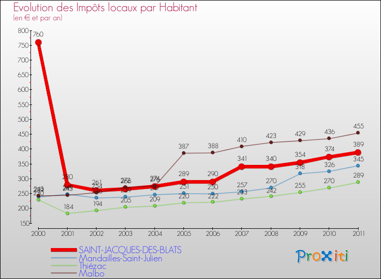 Evolution et montant des impôts locaux par Habitant pour SAINT-JACQUES-DES-BLATS et les communes proches Comparaison des impôts locaux par habitant pour SAINT-JACQUES-DES-BLATS et les communes voisines
