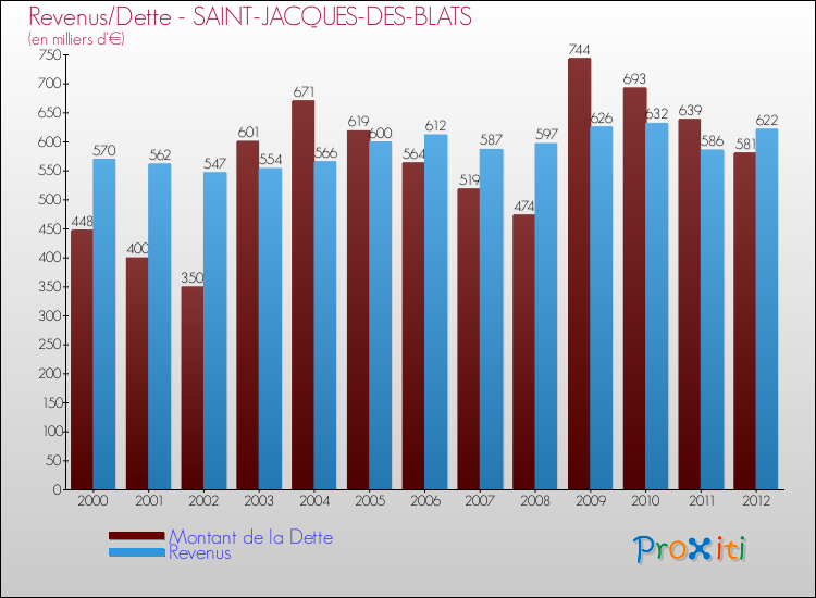 Evolution comparée de la dette et des revenus pour la commune de SAINT-JACQUES-DES-BLATS de 2000 à 2012 Comparaison de la dette et des revenus pour SAINT-JACQUES-DES-BLATS de 2000 à 2012