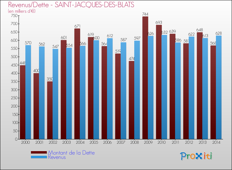 Evolution comparée de la dette et des revenus pour la commune de SAINT-JACQUES-DES-BLATS de 2000 à 2014 Comparaison de la dette et des revenus pour SAINT-JACQUES-DES-BLATS de 2000 à 2014
