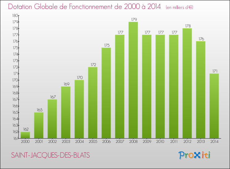 Evolution du montant de la Dotation Globale de Fonctionnement pour la commune de SAINT-JACQUES-DES-BLATS de 2000 à 2014 Evolution du montant de la Dotation Globale de Fonctionnement pour SAINT-JACQUES-DES-BLATS de 2000 à 2014