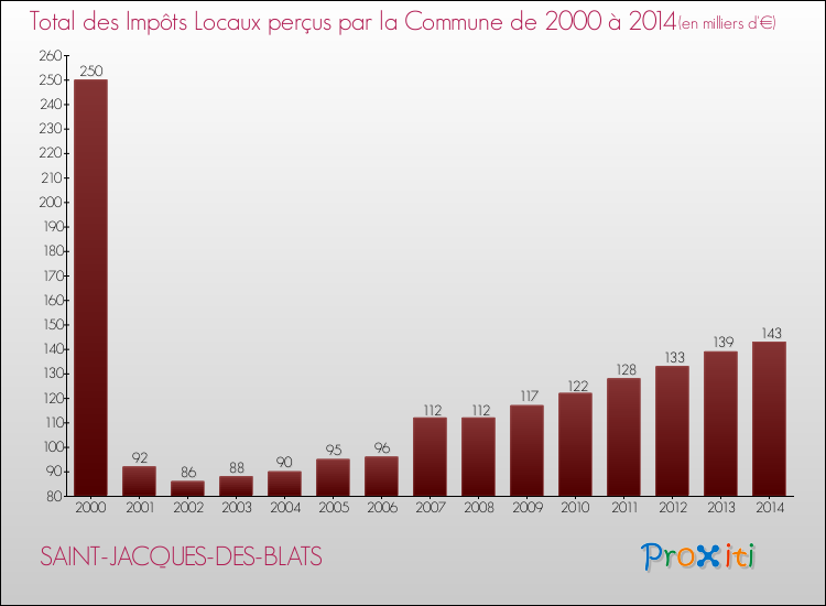 Evolution des Impôts Locaux pour la commune de SAINT-JACQUES-DES-BLATS de 2000 à 2014 Evolution des Impôts Locaux pour SAINT-JACQUES-DES-BLATS de 2000 à 2014