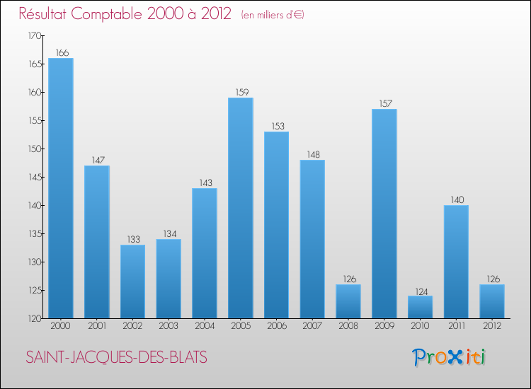Evolution du résultat comptable pour la commune de SAINT-JACQUES-DES-BLATS de 2000 à 2012 Evolution du résultat comptable pour SAINT-JACQUES-DES-BLATS de 2000 à 2012