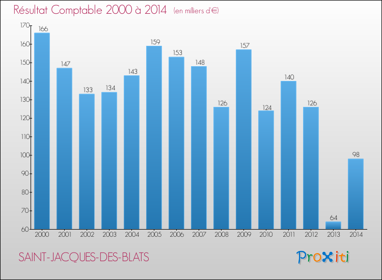 Evolution du résultat comptable pour la commune de SAINT-JACQUES-DES-BLATS de 2000 à 2014 Evolution du résultat comptable pour SAINT-JACQUES-DES-BLATS de 2000 à 2014