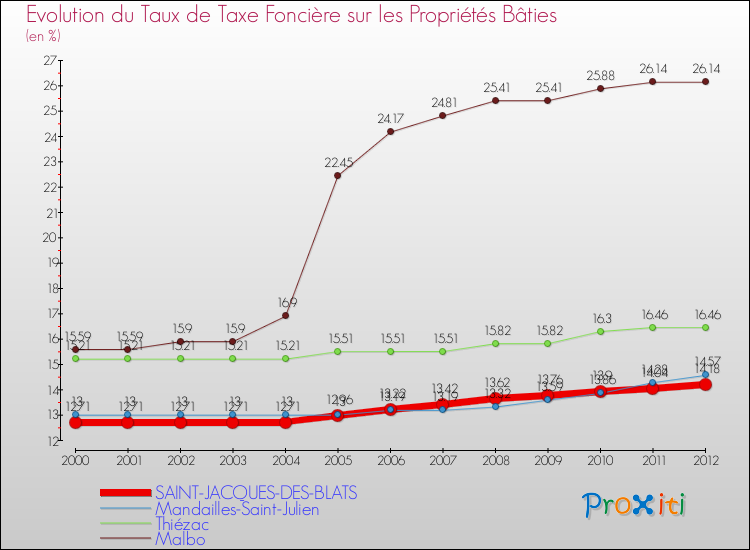 Evolution du taux de la taxe foncière sur le bati pour SAINT-JACQUES-DES-BLATS et les communes proches de 2000 à 2012 Comparaison des taux de taxe foncière sur le bati pour SAINT-JACQUES-DES-BLATS et les communes voisines de 2000 à 2012