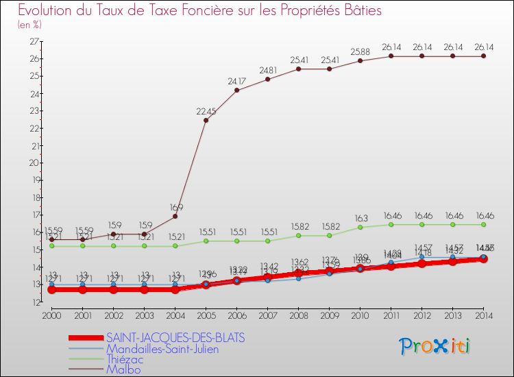 Evolution du taux de la taxe foncière sur le bati pour SAINT-JACQUES-DES-BLATS et les communes proches de 2000 à 2014 Comparaison des taux de taxe foncière sur le bati pour SAINT-JACQUES-DES-BLATS et les communes voisines de 2000 à 2014