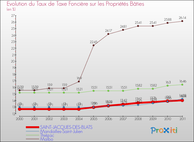 Evolution du taux de la taxe foncière sur le bati pour SAINT-JACQUES-DES-BLATS et les communes proches Comparaison des taux de taxe foncière sur le bati pour SAINT-JACQUES-DES-BLATS et les communes voisines
