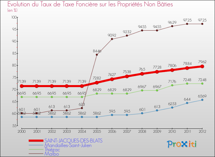 Evolution du taux de la taxe foncière sur les immeubles et terrains non batis pour SAINT-JACQUES-DES-BLATS et les communes proches de 2000 à 2012 Comparaison des taux de la taxe foncière sur les immeubles et terrains non batis pour SAINT-JACQUES-DES-BLATS et les communes voisines de 2000 à 2012