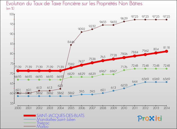 Evolution du taux de la taxe foncière sur les immeubles et terrains non batis pour SAINT-JACQUES-DES-BLATS et les communes proches de 2000 à 2014 Comparaison des taux de la taxe foncière sur les immeubles et terrains non batis pour SAINT-JACQUES-DES-BLATS et les communes voisines de 2000 à 2014