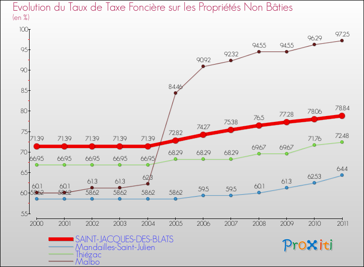 Evolution du taux de la taxe foncière sur les immeubles et terrains non batis pour SAINT-JACQUES-DES-BLATS et les communes proches Comparaison des taux de la taxe foncière sur les immeubles et terrains non batis pour SAINT-JACQUES-DES-BLATS et les communes voisines