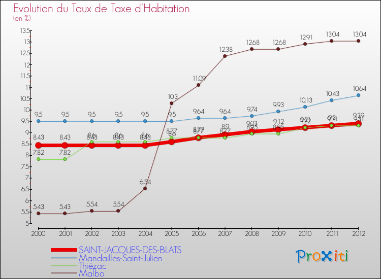 Evolution du taux de la taxe d'habitation pour SAINT-JACQUES-DES-BLATS et les communes proches Comparaison des taux de la taxe d'habitation pour SAINT-JACQUES-DES-BLATS et les communes voisines