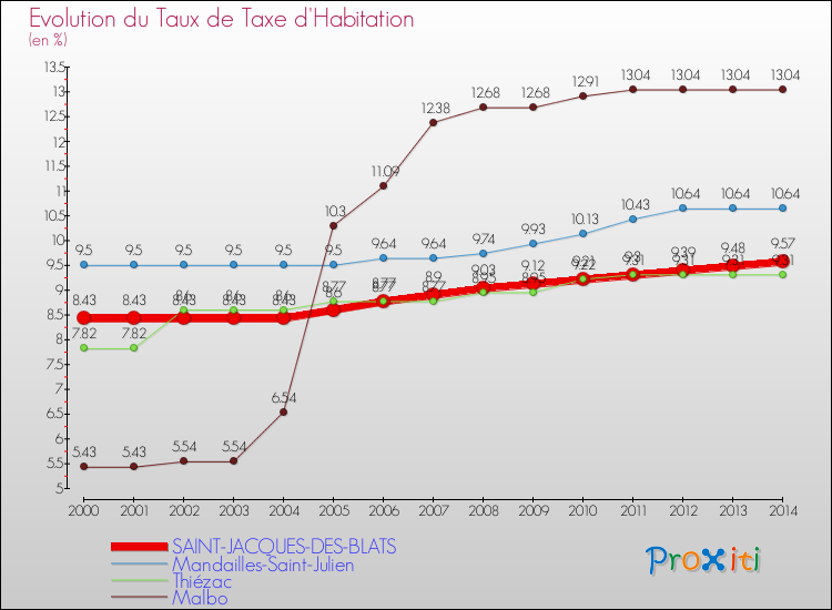 Evolution du taux de la taxe d'habitation pour SAINT-JACQUES-DES-BLATS et les communes proches de 2000 à 2014 Comparaison des taux de la taxe d'habitation pour SAINT-JACQUES-DES-BLATS et les communes voisines de 2000 à 2014