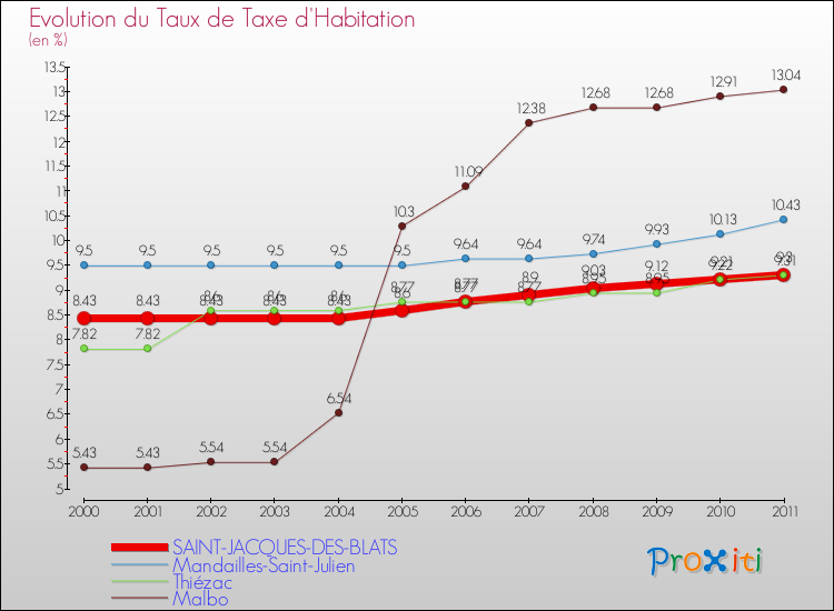 Evolution du taux de la taxe d'habitation pour SAINT-JACQUES-DES-BLATS et les communes proches Comparaison des taux de la taxe d'habitation pour SAINT-JACQUES-DES-BLATS et les communes voisines