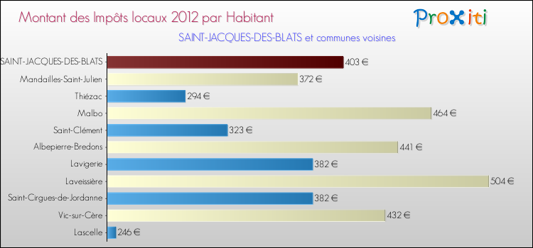 Montant des impôts locaux par Habitant pour SAINT-JACQUES-DES-BLATS et les communes proches Comparaison des impôts locaux par habitant pour SAINT-JACQUES-DES-BLATS et les communes voisines