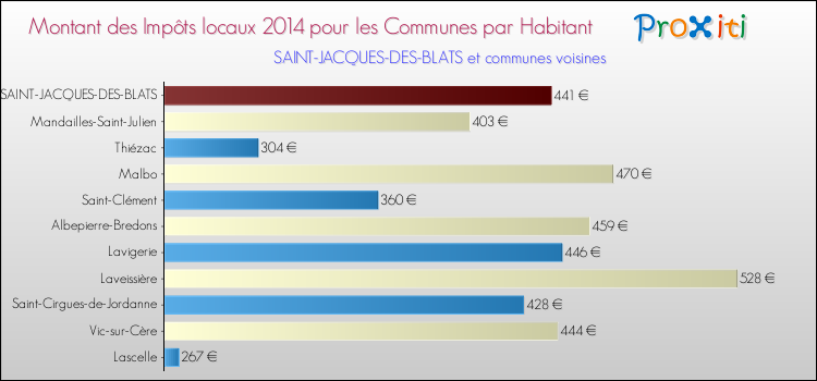 Montant des impôts locaux par Habitant pour SAINT-JACQUES-DES-BLATS et les communes proches en 2014 Comparaison des impôts locaux par habitant pour SAINT-JACQUES-DES-BLATS et les communes voisines en 2014
