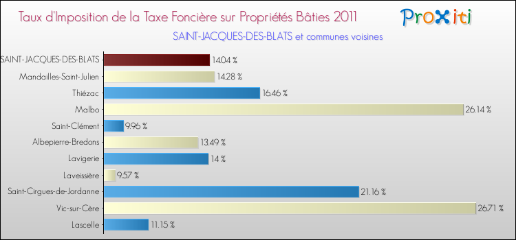 Taux d'imposition de la taxe foncière sur le bati 2011 pour SAINT-JACQUES-DES-BLATS et les communes proches Comparaison des taux d'imposition de la taxe foncière sur le bati 2011 pour SAINT-JACQUES-DES-BLATS et les communes voisines