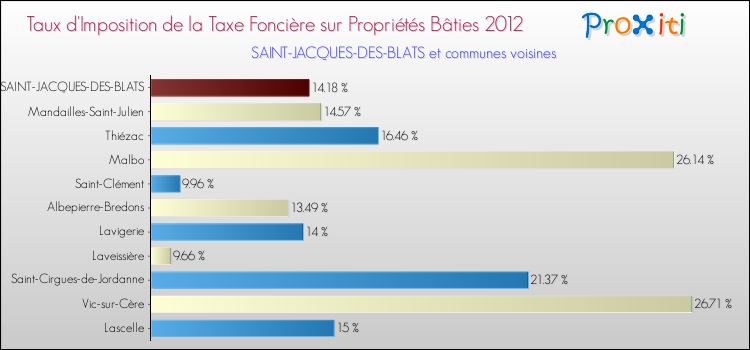 Taux d'imposition de la taxe foncière sur le bati 2012 pour SAINT-JACQUES-DES-BLATS et les communes proches Comparaison des taux d'imposition de la taxe foncière sur le bati 2012 pour SAINT-JACQUES-DES-BLATS et les communes voisines
