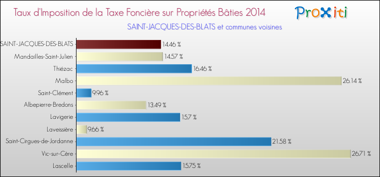 Taux d'imposition de la taxe foncière sur le bati 2014 pour SAINT-JACQUES-DES-BLATS et les communes proches Comparaison des taux d'imposition de la taxe foncière sur le bati 2014 pour SAINT-JACQUES-DES-BLATS et les communes voisines