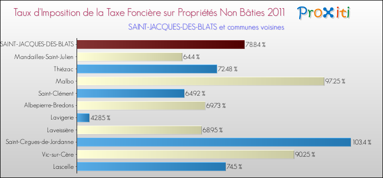 Taux d'imposition de la taxe foncière sur les immeubles et terrains non batis 2011 pour SAINT-JACQUES-DES-BLATS et les communes proches Comparaison des taux d'imposition de la taxe foncière sur les immeubles et terrains non batis 2011 pour SAINT-JACQUES-DES-BLATS et les communes voisines