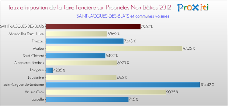 Taux d'imposition de la taxe foncière sur les immeubles et terrains non batis 2012 pour SAINT-JACQUES-DES-BLATS et les communes proches Comparaison des taux d'imposition de la taxe foncière sur les immeubles et terrains non batis 2012 pour SAINT-JACQUES-DES-BLATS et les communes voisines