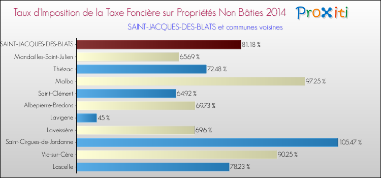 Taux d'imposition de la taxe foncière sur les immeubles et terrains non batis 2014 pour SAINT-JACQUES-DES-BLATS et les communes proches Comparaison des taux d'imposition de la taxe foncière sur les immeubles et terrains non batis 2014 pour SAINT-JACQUES-DES-BLATS et les communes voisines