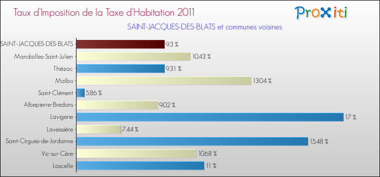 Taux d'imposition de la taxe d'habitation 2011 pour SAINT-JACQUES-DES-BLATS et les communes proches Comparaison des taux d'imposition de la taxe d'habitation 2011 pour SAINT-JACQUES-DES-BLATS et les communes voisines