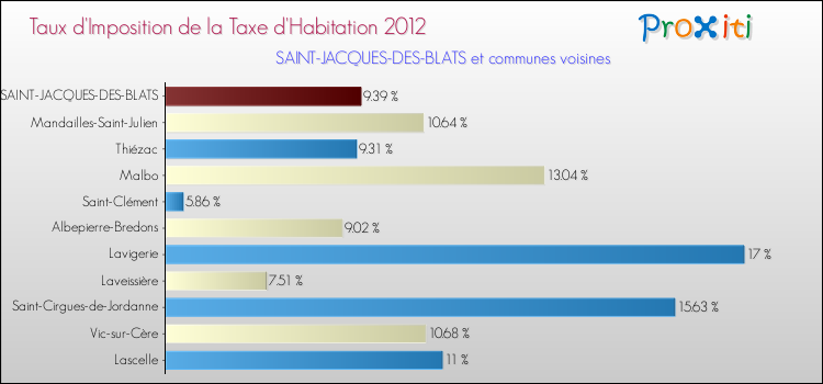 Taux d'imposition de la taxe d'habitation 2012 pour SAINT-JACQUES-DES-BLATS et les communes proches Comparaison des taux d'imposition de la taxe d'habitation 2012 pour SAINT-JACQUES-DES-BLATS et les communes voisines