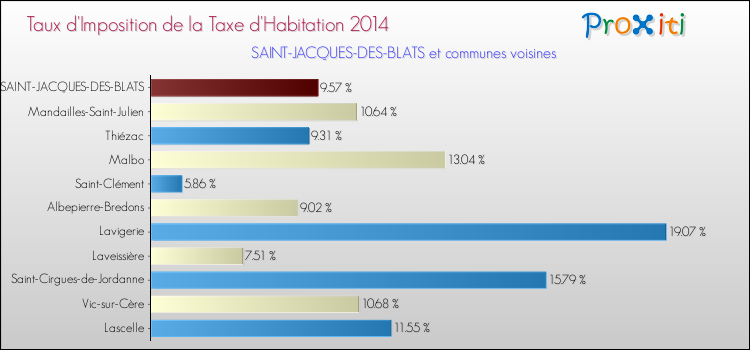 Taux d'imposition de la taxe d'habitation 2014 pour SAINT-JACQUES-DES-BLATS et les communes proches Comparaison des taux d'imposition de la taxe d'habitation 2014 pour SAINT-JACQUES-DES-BLATS et les communes voisines
